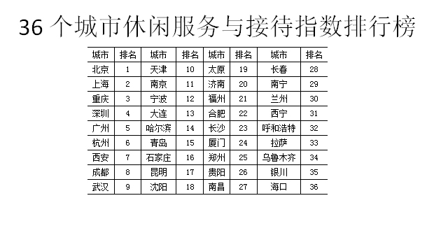 城市休闲化发展创造市民高品质生活