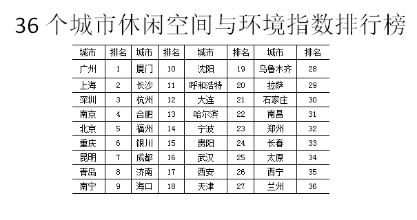 城市休闲化发展创造市民高品质生活