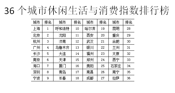 城市休闲化发展创造市民高品质生活