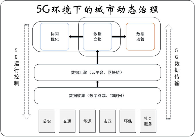 【实践新论】促进5G环境下的数据流动，构建城市动态治理体系