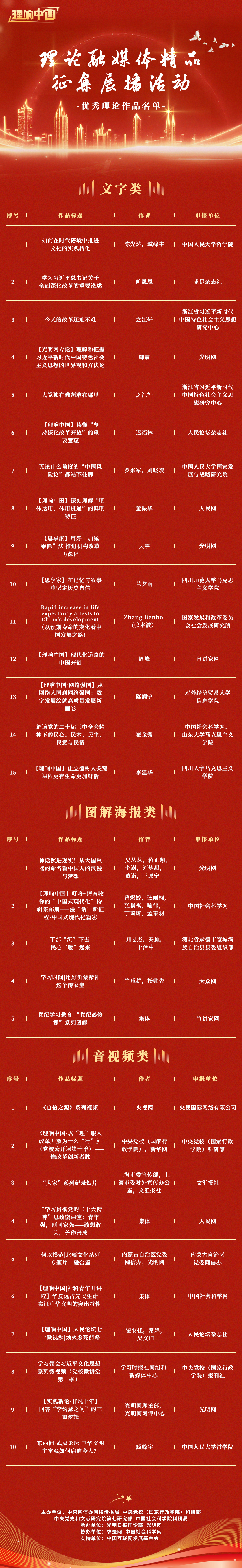 关于公示“理响中国”理论融媒体精品征集展播活动结果的公告 关于公示“理响中国”理论融媒体精品征集展播活动结果的公告