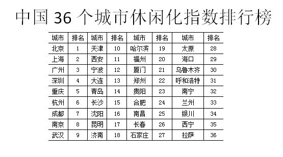 城市休闲化发展创造市民高品质生活